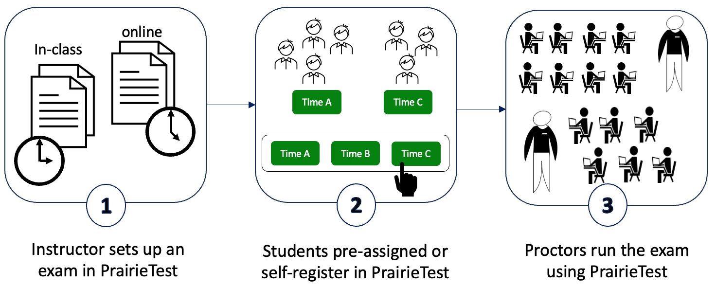 diagram exam management process